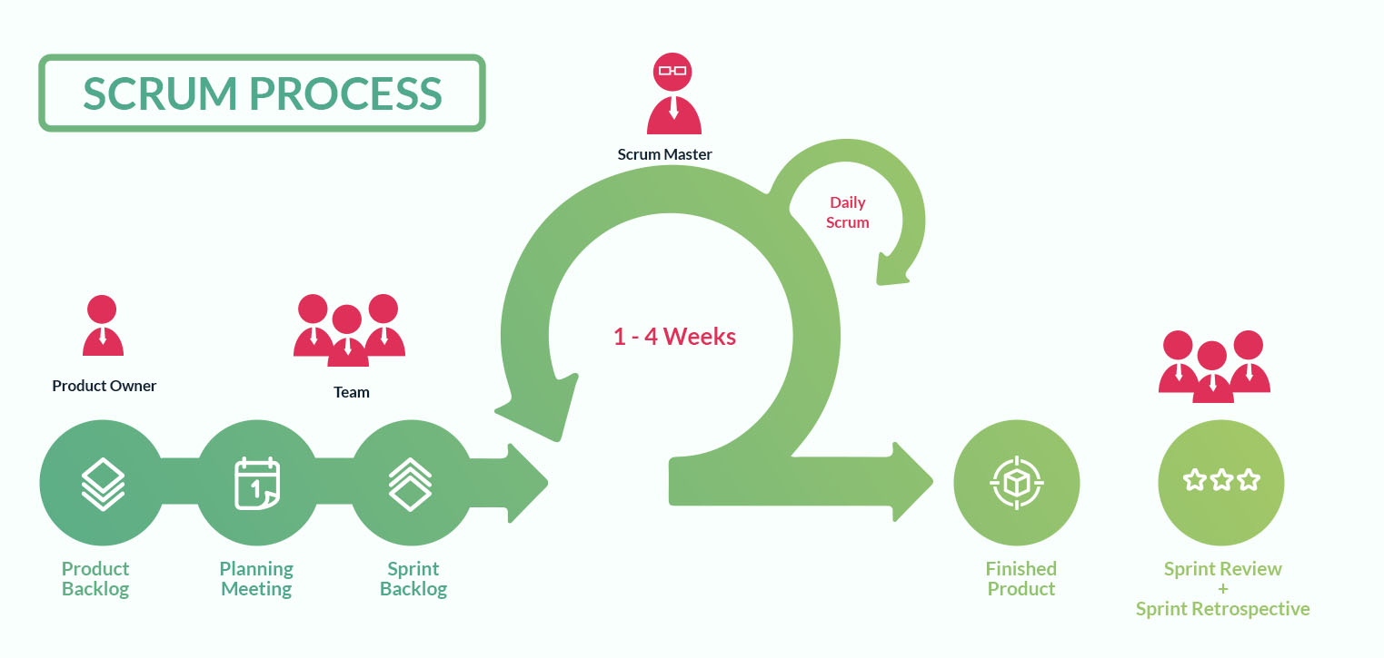 How agile methodologies help you optimize development processes | Blog